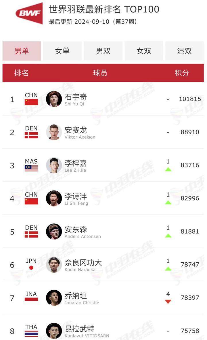 包含羽毛球赛季收官，冠军榜单揭晓的词条